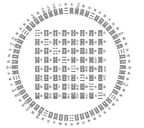 伏羲氏八卦|六十四卦